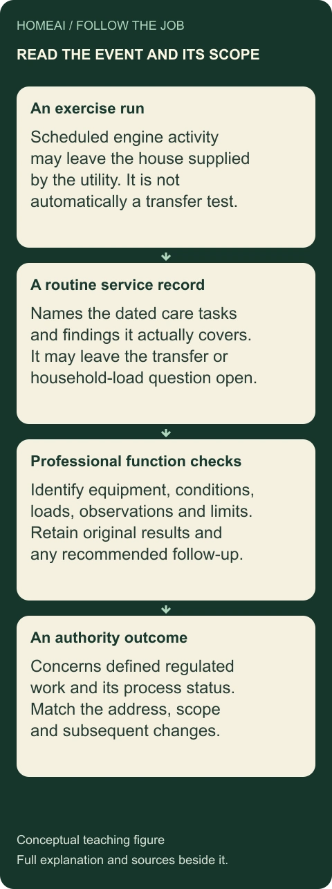 An exercise run, service and function check answer different questions. Four connected teaching cards; their complete meanings remain below.