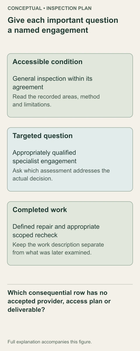 The rows separate accessible condition, a targeted performance question and defined completed work. Writing the question and expected deliverable beside the provider prevents three different services being merged into one reassurance.