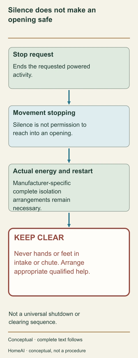 A decision diagram separates stop request, movement, restart and a keep-clear service boundary, with no hand or tool inserted.