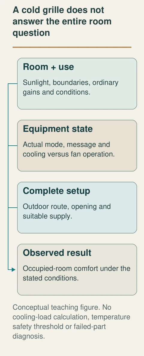 Room heat gains, equipment state and complete installation can all affect observed comfort. The service request should distinguish those questions before treating a larger rating as the solution.