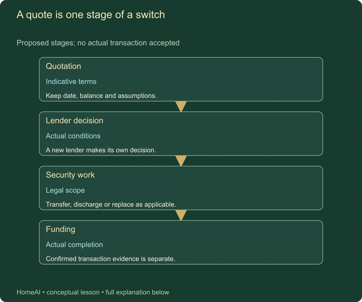 A quote is one stage of a switch. Proposed stages; no actual transaction accepted. Complete labels and relationships follow in static text.