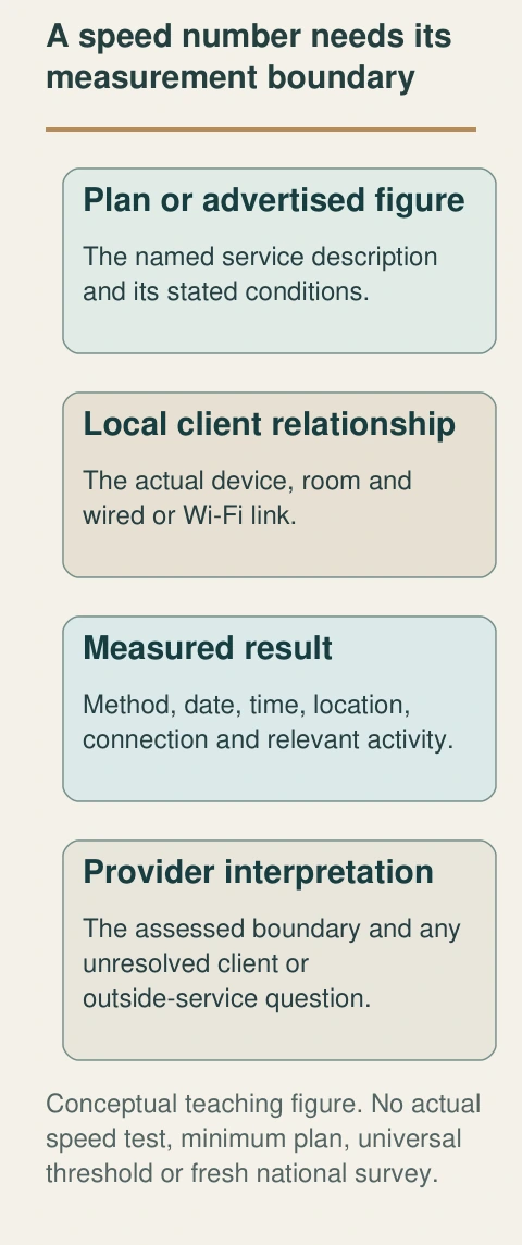 A plan, a local-link capability and a measurement are different records. Keep method and conditions with the result.