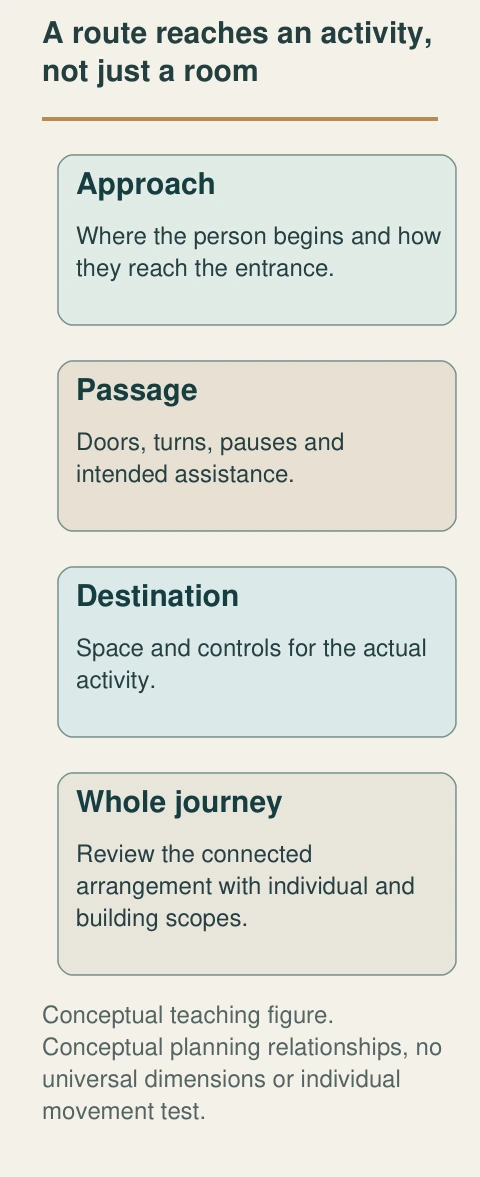 Original native teaching figure: A route reaches an activity, not just a room. Complete labels distinguish the conceptual functions; no actual property finding.